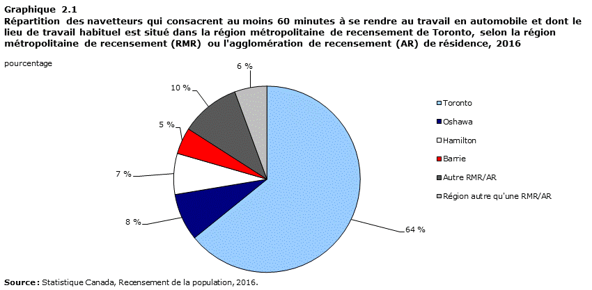 Graphique 2.1 Répartition des navetteurs qui consacrent au moins 60 minutes à se rendre au travail en automobile et dont le lieu de travail habituel est situé dans la région métropolitaine de recensement de Toronto, selon la région métropolitaine de recensement (RMR) ou l'agglomération de recensement (AR) de résidence, 2016