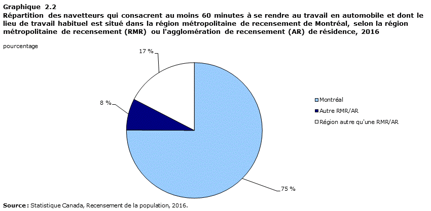 Graphique 2.2 Répartition des navetteurs qui consacrent au moins 60 minutes à se rendre au travail en automobile et dont le lieu de travail habituel est situé dans la région métropolitaine de recensement de Montréal, selon la région métropolitaine de recensement (RMR) ou l'agglomération de recensement (AR) de résidence, 2016