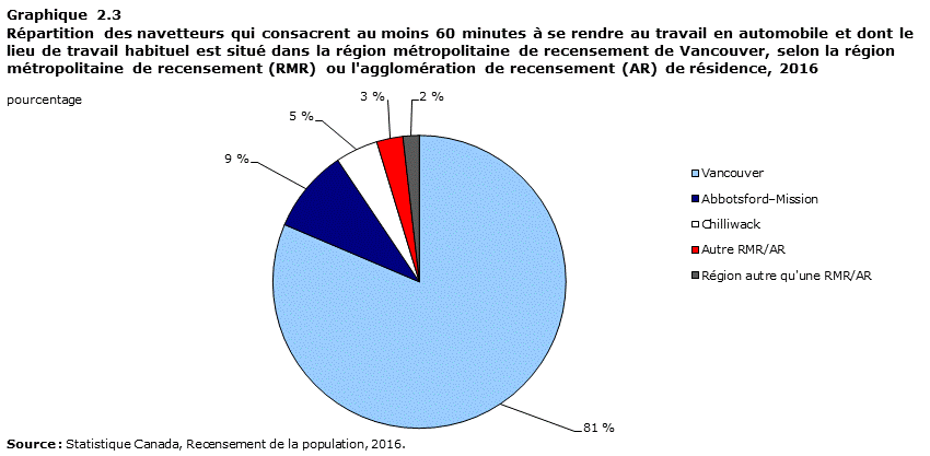 Graphique 2.3 Répartition des navetteurs qui consacrent au moins 60 minutes à se rendre au travail en automobile et dont le lieu de travail habituel est situé dans la région métropolitaine de recensement de Vancouver, selon la région métropolitaine de recensement (RMR) ou l'agglomération de recensement (AR) de résidence, 2016