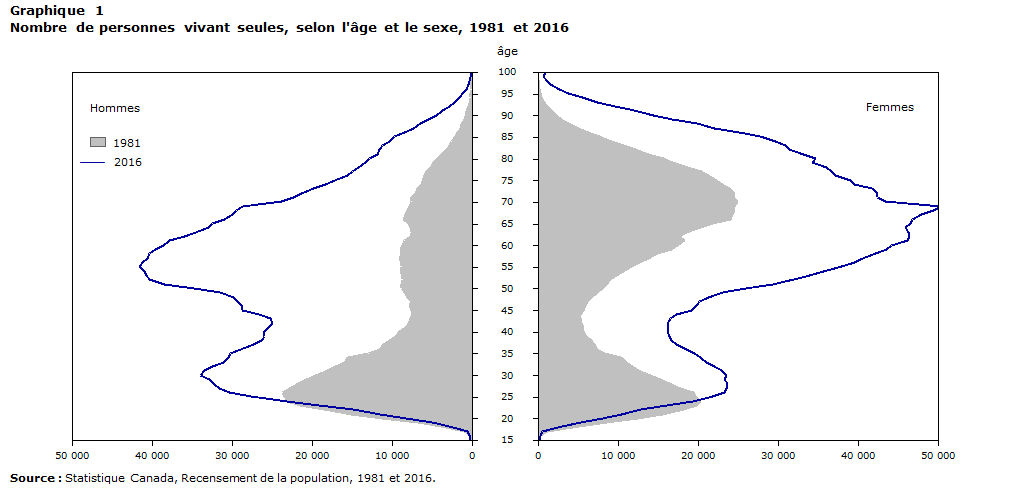 Graphique 1 Number of persons living alone by age and sex, 1981 and 2016