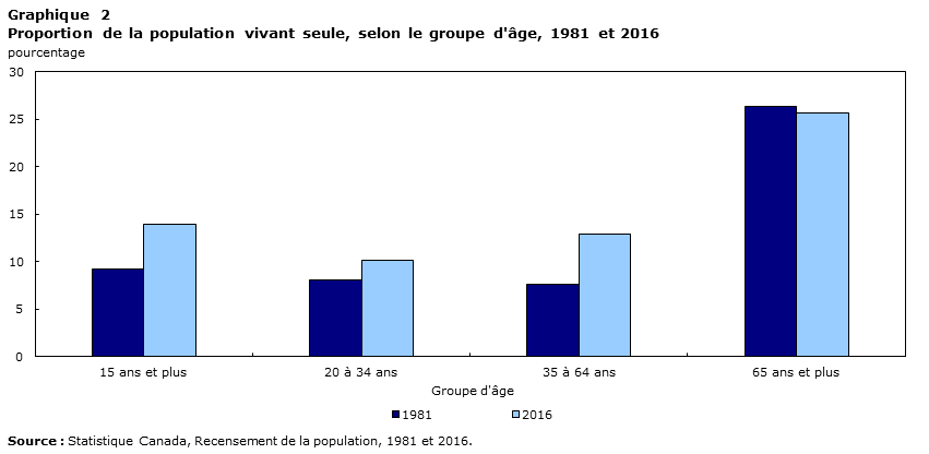 Graphique 2 Proportion of the population that is living alone, by age group, 1981 and 2016