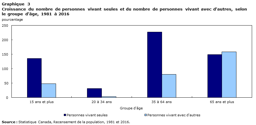 Graphique 3 Growth in the number of persons living alone and the number of persons living with others, by age group, 1981 and 2016