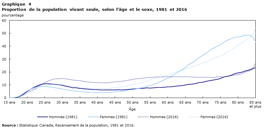 Graphique 4 Proportion of the population that is living alone by age and sex, 1981 and 2016