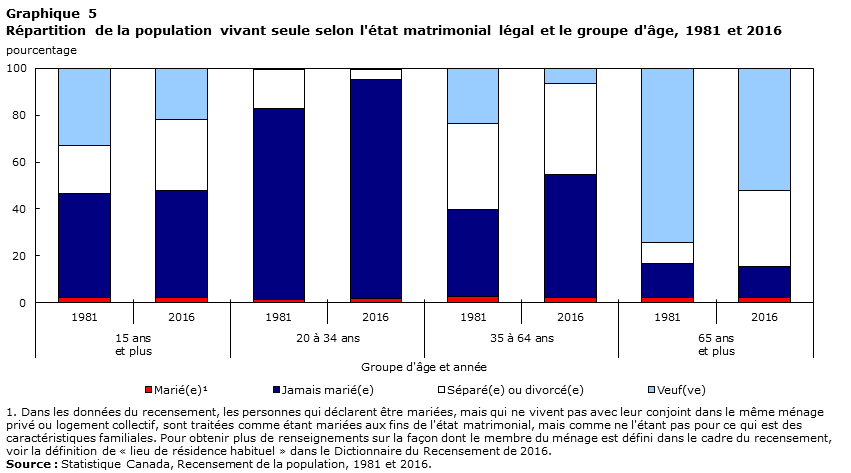Graphique 5 Distribution of the population living alone by legal marital status and age group, 1981 and 2016