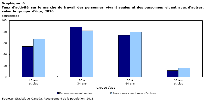 Graphique 6 Labour force participation rate, persons living alone and persons living with others, by age group, 2016
