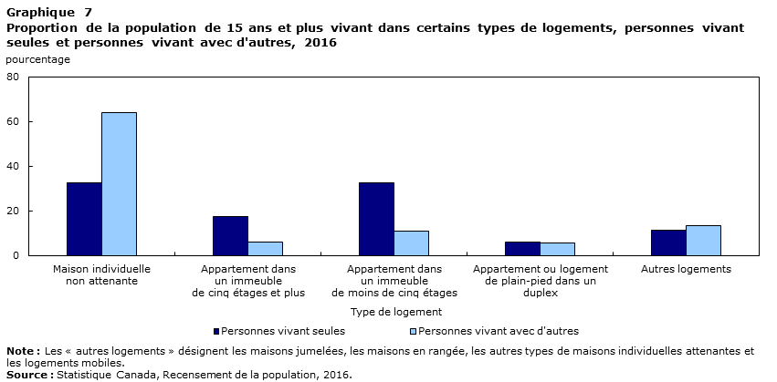 Graphique 7 Proportion of the population aged 15 and over living in selected dwelling types, persons living alone and persons living with others, 2016