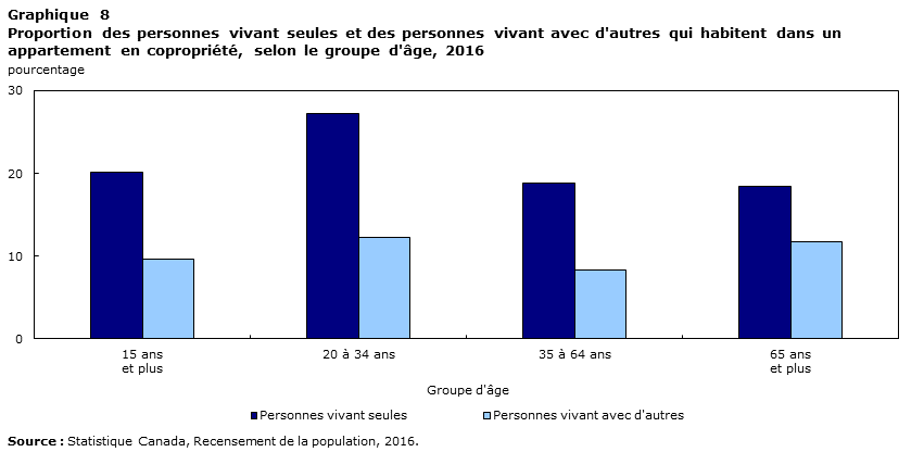 Graphique 8 Proportion of persons living alone and persons living with others who live in a condominium, by age group, 2016