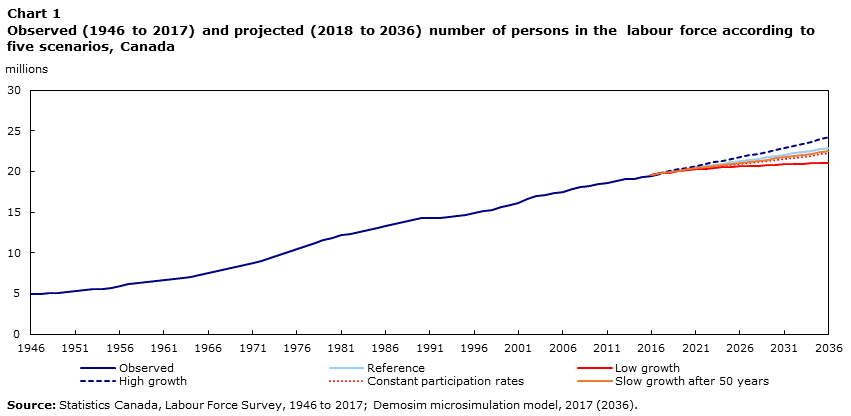 Chart 1 Observed (1946 to 2017) and projected (2018 to 2036) number of persons in the labour force according to five scenarios, Canada