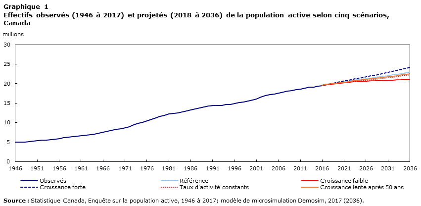 Graphique 1 Effectifs observés (1946 à 2017) et projetés (2018 à 2036) de la population active selon cinq scénarios, Canada
