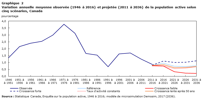 Graphique 2 Variation annuelle moyenne observée (1946 à 2016) et projetée (2011 à 2036) de la population active selon cinq scénarios, Canada