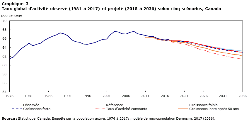 Graphique 3 Taux global d'activité observé (1981 à 2017) et projeté (2018 à 2036) selon cinq scénarios, Canada