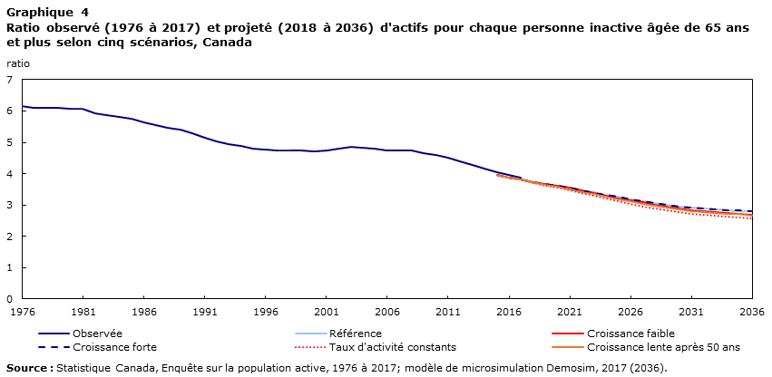 Graphique 4 Ratio observé (1976 à 2017) et projeté (2018 à 2036) d'actifs pour chaque personne inactive âgée de 65 ans et plus selon cinq scénarios, Canada