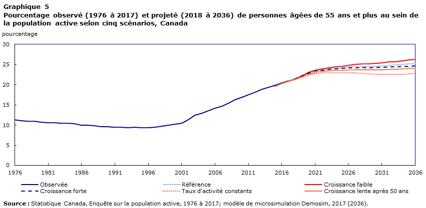 Graphique 5 Pourcentage observé (1976 à 2017) et projeté (2018 à 2036) de personnes âgées de 55 ans et plus au sein de la population active selon cinq scénarios, Canada