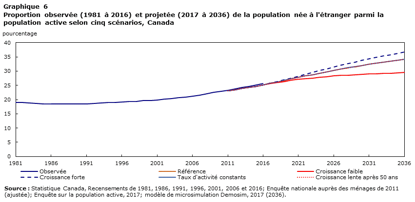 Graphique 6 Proportion observée (1981 à 2016) et projetée (2017 à 2036) de la population née à l'étranger parmi la population active selon cinq scénarios, Canada