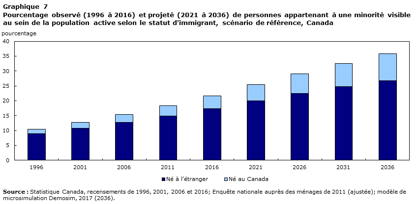 Graphique 7 Pourcentage observé (1996 à 2016) et projeté (2021 à 2036) de personnes appartenant à une minorité visible au sein de la population active selon le statut d'immigrant, scénario de référence, Canada