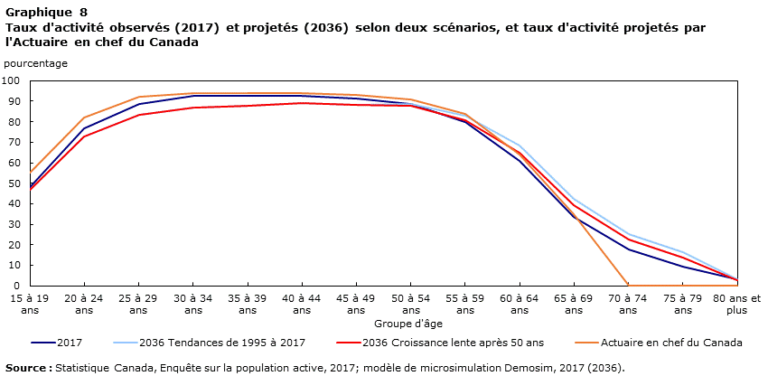 Graphique 8 Taux d'activité observés (2017) et projetés (2036) selon deux scénarios, et taux d'activité projetés par l'Actuaire en chef du Canada