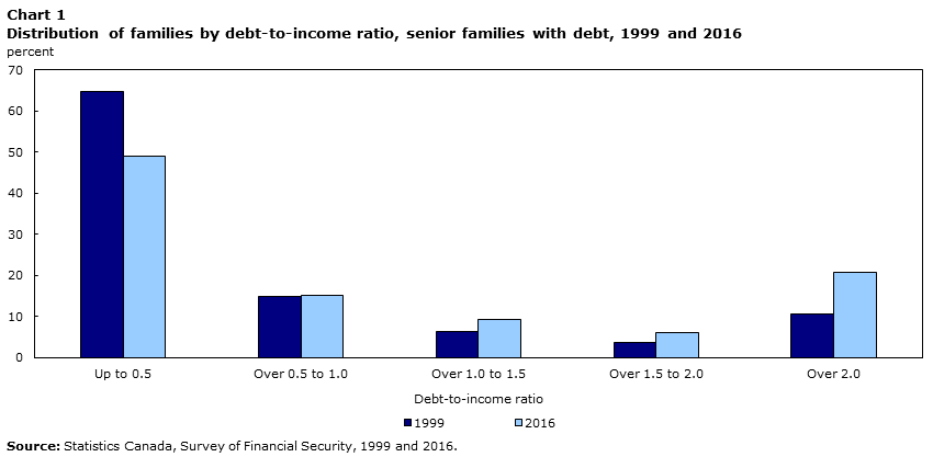 Chart 1 Distribution of families by debt-to-income ratio, senior families with debt, 1999 and 2016