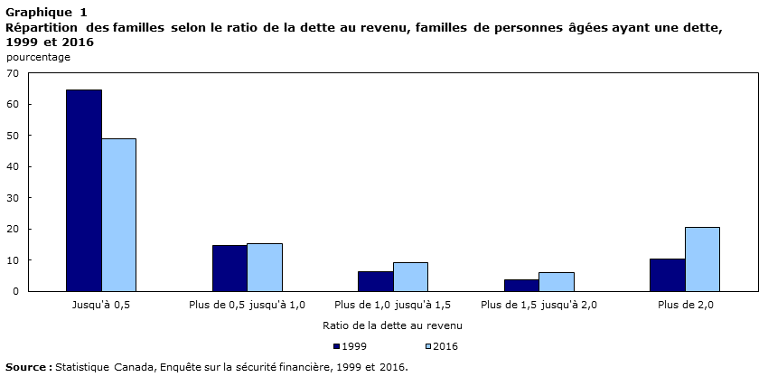 Graphique 1 Répartition des familles selon le ratio de la dette au revenu, familles de personnes âgées ayant une dette, 1999 et 2016