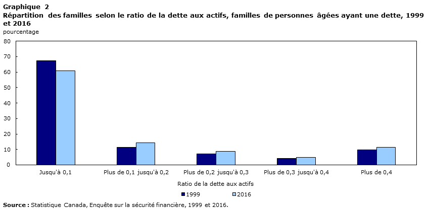Graphique 2 Répartition des familles selon le ratio de la dette aux actifs, familles de personnes âgées ayant une dette, 1999 et 2016