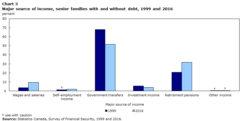 Chart 3 Major source of income, senior families with and without debt, 1999 and 2016