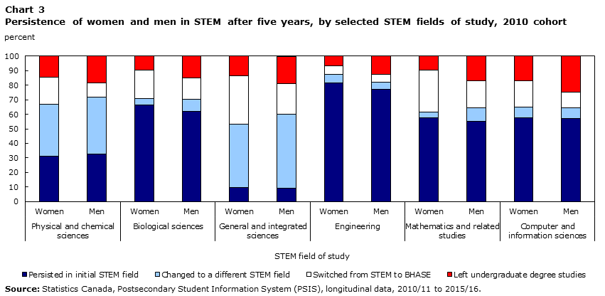 Chart 3 Persistence of women and men in STEM after five years, by selected STEM fields of study, 2010 cohort