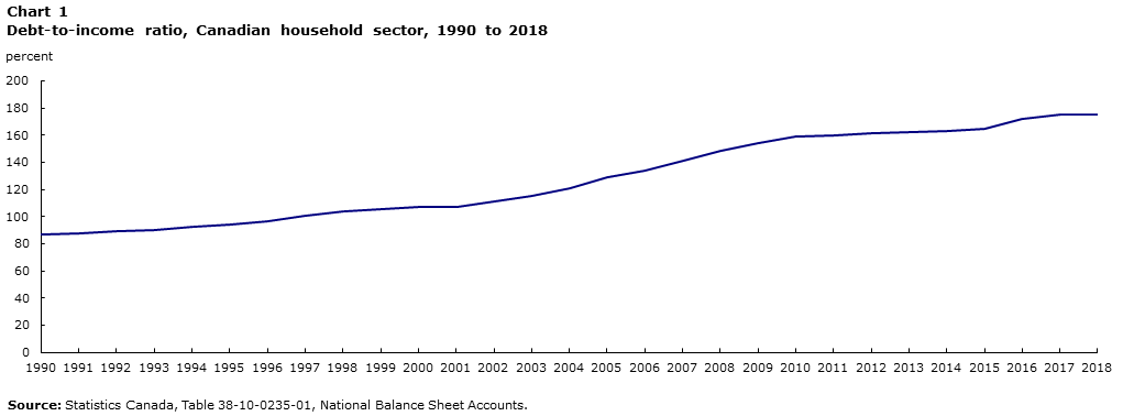 Chart 1 Debt-to-income ratio, Canadian household sector, 1990 to 2018