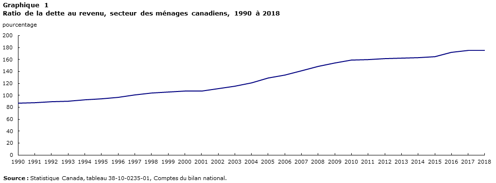 Graphique 1 Ratio de la dette au revenu, secteur des ménages canadiens, 1990 à 2018
