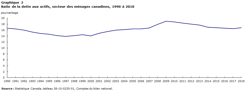 Graphique 2 Ratio de la dette aux actifs, secteur des ménages canadiens, 1990 à 2018