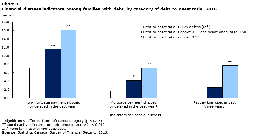 Chart 3 Financial distress indicators among families with debt, by category of debt-to-asset ratio, 2016