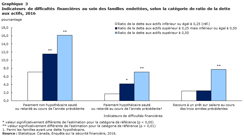 Graphique 3 Indicateurs de difficultés financières au sein des familles endettées, selon la catégorie de ratio de la dette aux actifs, 2016