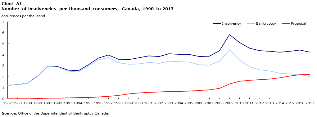 Chart A1 Number of insolvencies per thousand consumers, Canada, 1990 to 2017