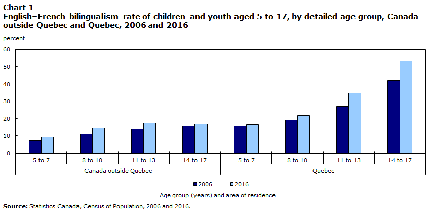 Chart 1 English–French bilingualism rate of children and youth aged 5 to 17, by detailed age group, Canada outside Quebec and Quebec, 2006 and 2016