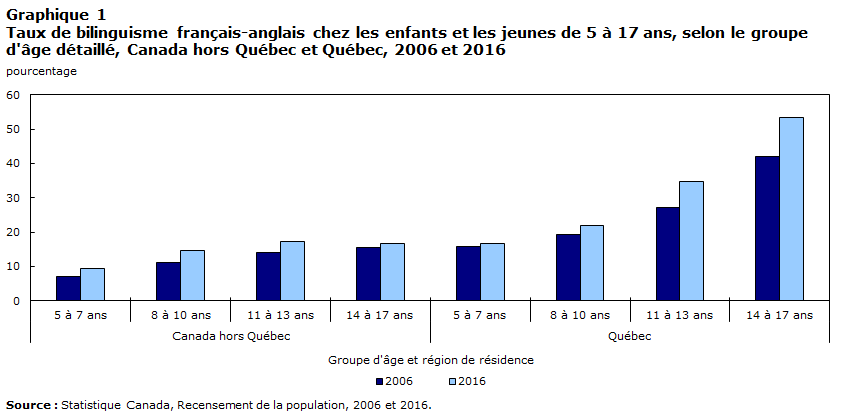 Graphique 1 Postsecondary credentials by high school completion, Indigenous adults aged 25 and over living off reserve, 2017