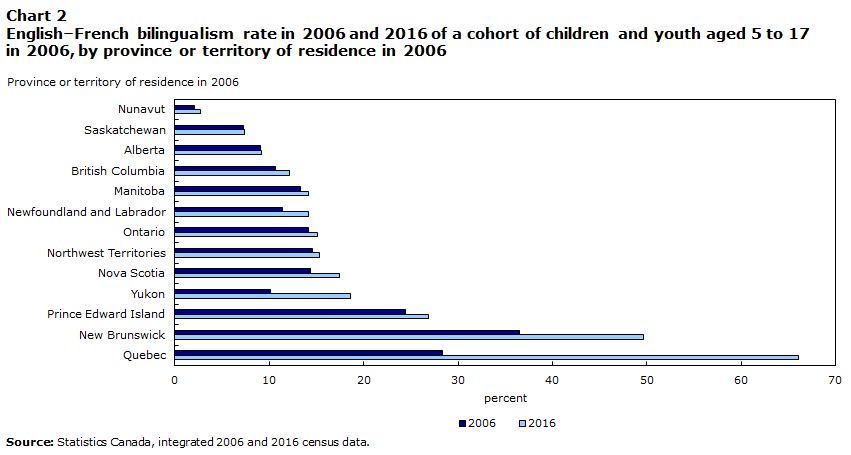 Chart 2 English–French bilingualism rate in 2006 and 2016 of a cohort of children and youth aged 5 to 17 in 2006, by province or territory of residence in 2006