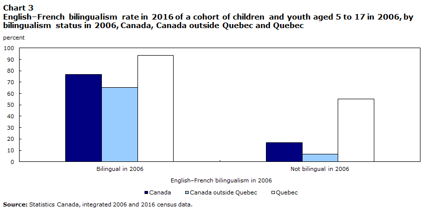Chart 3 English–French bilingualism rate in 2016 of a cohort of children and youth aged 5 to 17 in 2006, by bilingualism status in 2006, Canada, Canada outside Quebec and Quebec