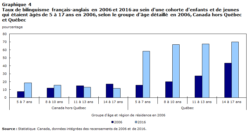 Graphique 4 Taux de bilinguisme français-anglais en 2006 et 2016 au sein d'une cohorte d'enfants et de jeunes qui étaient âgés de 5 à 17 ans en 2006, selon le groupe d'âge détaillé en 2006, Canada hors Québec et Québec