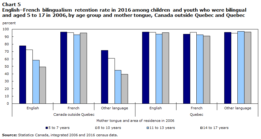 Chart 5 English–French bilingualism retention rate in 2016 among children and youth who were bilingual and aged 5 to 17 in 2006, by age group and mother tongue, Canada outside Quebec and Quebec