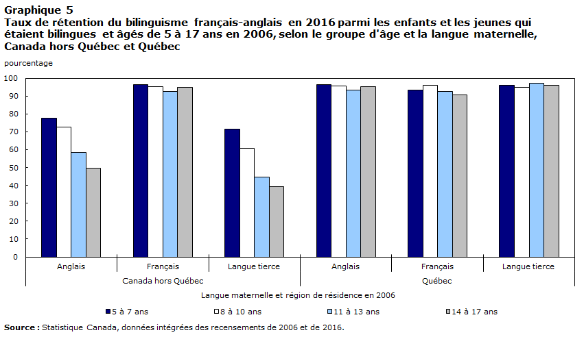 Graphique 5 Taux de rétention du bilinguisme français-anglais en 2016 parmi les enfants et les jeunes qui étaient bilingues et âgés de 5 à 17 ans en 2006, selon le groupe d'âge et la langue maternelle, Canada hors Québec et Québec