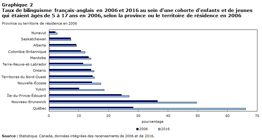 Graphique 2 Taux de bilinguisme français-anglais en 2006 et 2016 au sein d'une cohorte d'enfants et de jeunes qui étaient âgés de 5 à 17 ans en 2006, selon la province ou le territoire de résidence en 2006