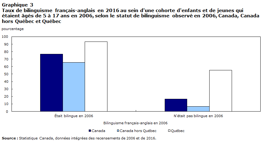 Graphique 3 Taux de bilinguisme français-anglais en 2016 au sein d'une cohorte d'enfants et de jeunes qui étaient âgés de 5 à 17 ans en 2006, selon le statut de bilinguisme observé en 2006, Canada, Canada hors Québec et Québec