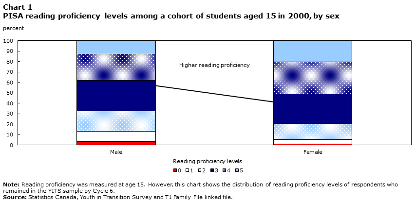 Chart 1 PISA reading proficiency levels among a cohort of students aged 15 in 2000, by sex