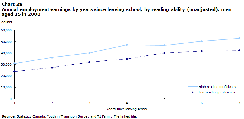 Chart 2a Annual employment earnings by years since leaving school, by reading ability (unadjusted), men aged 15 in 2000