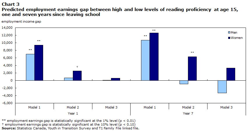 Chart 3 Predicted employment earnings gap between high and low levels of reading proficiency at age 15 one and seven years since leaving school
