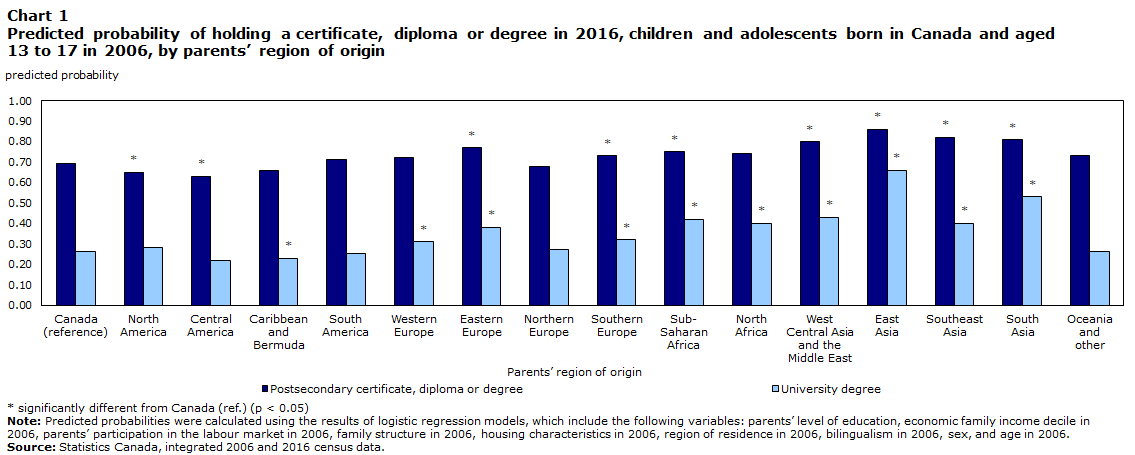 Chart 1 Predicted probability of holding a certificate, diploma or degree in 2016, children and adolescents born in Canada and aged 13 to 17 in 2006, by parents’ region of origin