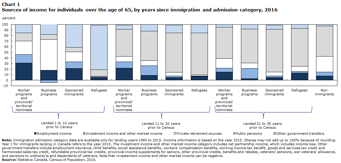 Chart 1 Sources of income for individuals over the age of 65, by years since immigration and admission category, 2016