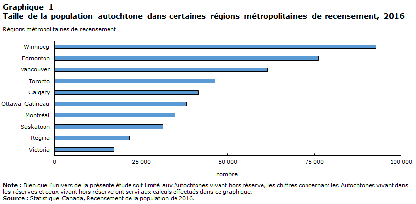 Graphique 1 Taille de la population autochtone dans certaines régions métropolitaines de recensement, 2016