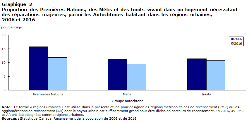 Graphique 2 Proportion des Premières Nations, des Métis et des Inuits vivant dans un logement nécessitant des réparations majeures parmi les Autochtones habitant dans les régions urbaines,
2006 et 2016