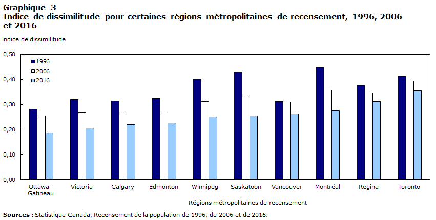 Graphique 3 Indice de dissimilitude, certaines régions métropolitaines de recensement, 1996, 2006 et 2016