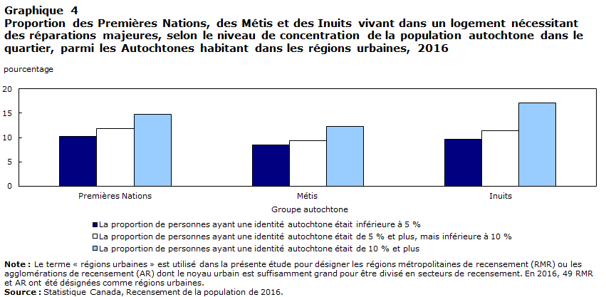 Graphique 4 Proportion des Premières Nations, des Métis et des Inuits vivant dans un logement nécessitant des réparations majeures, selon le niveau de concentration de la population autochtone dans le quartier, parmi les Autochtones habitant dans les régions urbaines, 2016