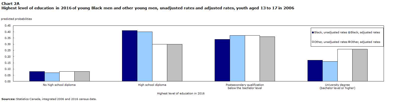 Chart 2A Highest level of education in 2016 of young Black men and other young men, unadjusted rates and adjusted rates, youth aged 13 to 17 in 2006